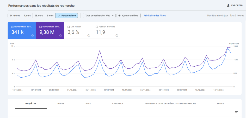 Tableau de bord Google Analytics : suivre ses conversions - L'Agence E-commerce